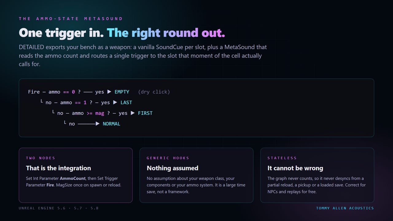 The ammo-routing MetaSound the tool writes for you.